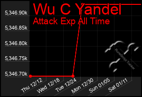 Total Graph of Wu C Yandel