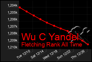 Total Graph of Wu C Yandel