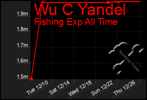 Total Graph of Wu C Yandel