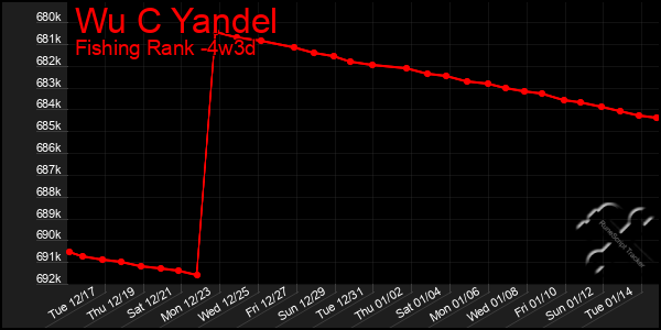 Last 31 Days Graph of Wu C Yandel