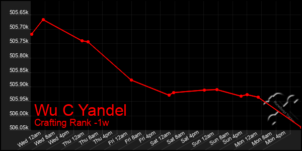 Last 7 Days Graph of Wu C Yandel