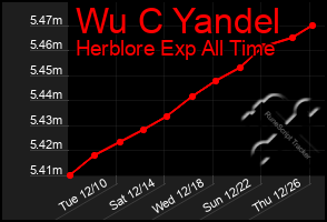 Total Graph of Wu C Yandel