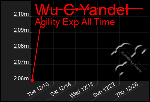 Total Graph of Wu C Yandel