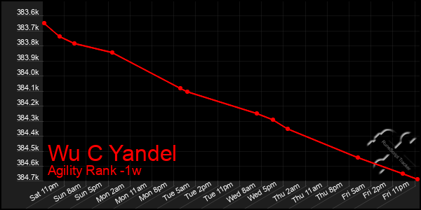 Last 7 Days Graph of Wu C Yandel