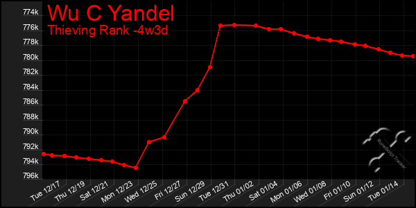 Last 31 Days Graph of Wu C Yandel