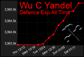 Total Graph of Wu C Yandel