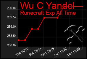 Total Graph of Wu C Yandel