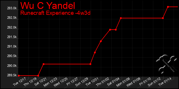 Last 31 Days Graph of Wu C Yandel