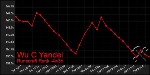 Last 31 Days Graph of Wu C Yandel