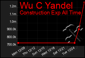 Total Graph of Wu C Yandel