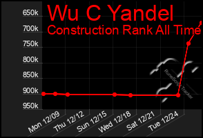 Total Graph of Wu C Yandel