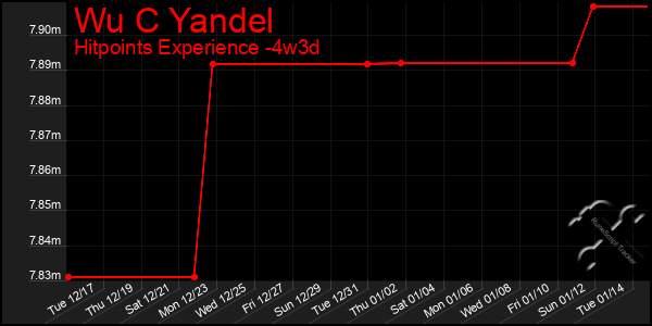 Last 31 Days Graph of Wu C Yandel