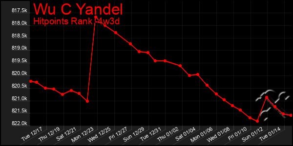 Last 31 Days Graph of Wu C Yandel