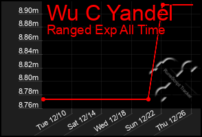 Total Graph of Wu C Yandel