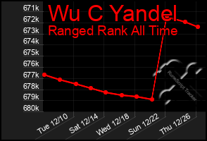 Total Graph of Wu C Yandel