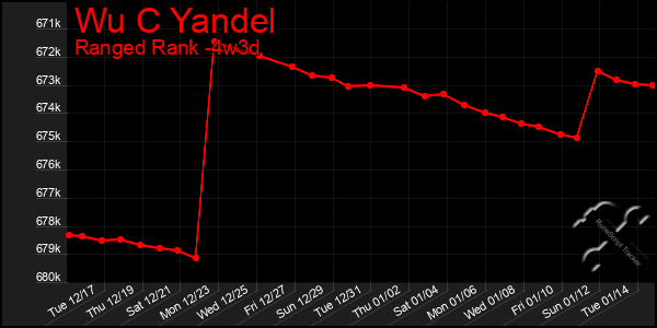 Last 31 Days Graph of Wu C Yandel