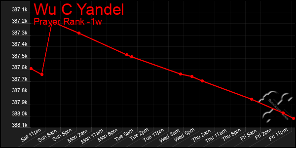 Last 7 Days Graph of Wu C Yandel