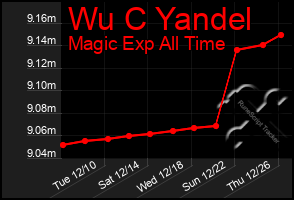 Total Graph of Wu C Yandel