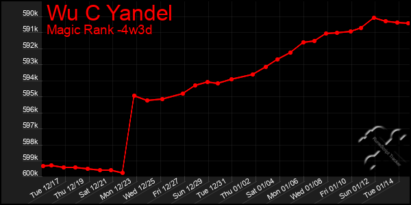 Last 31 Days Graph of Wu C Yandel