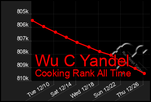 Total Graph of Wu C Yandel