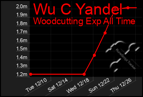 Total Graph of Wu C Yandel