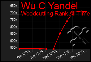 Total Graph of Wu C Yandel