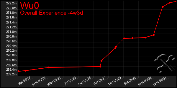 Last 31 Days Graph of Wu0