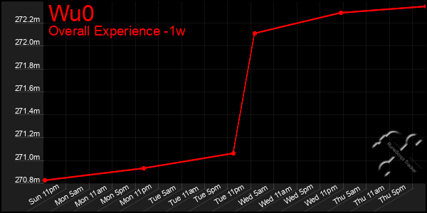 Last 7 Days Graph of Wu0