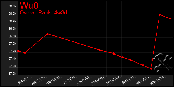 Last 31 Days Graph of Wu0