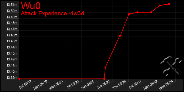 Last 31 Days Graph of Wu0