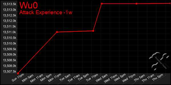 Last 7 Days Graph of Wu0