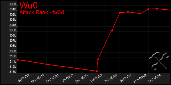 Last 31 Days Graph of Wu0