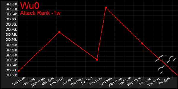 Last 7 Days Graph of Wu0
