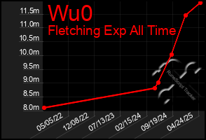 Total Graph of Wu0
