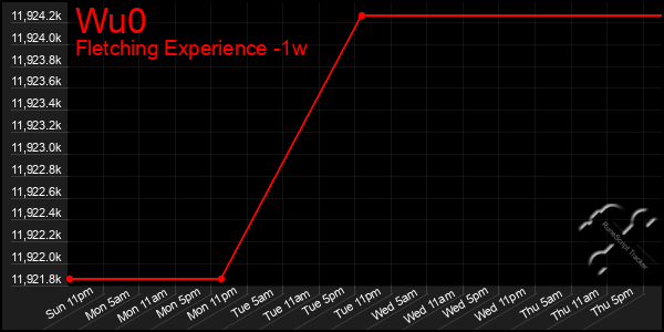 Last 7 Days Graph of Wu0