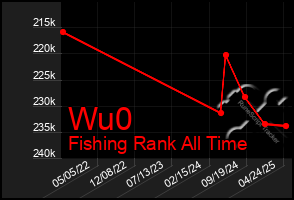 Total Graph of Wu0