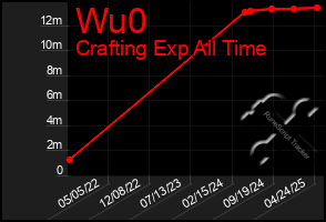 Total Graph of Wu0