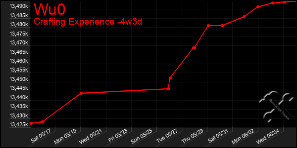 Last 31 Days Graph of Wu0