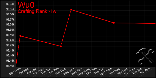 Last 7 Days Graph of Wu0