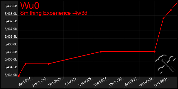 Last 31 Days Graph of Wu0