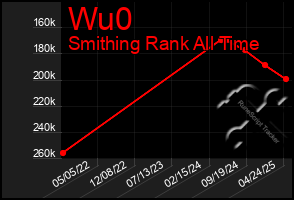 Total Graph of Wu0