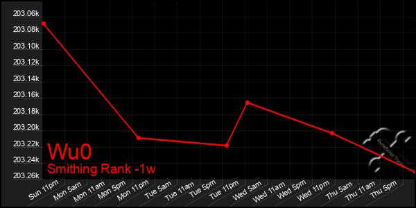 Last 7 Days Graph of Wu0