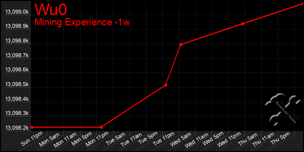 Last 7 Days Graph of Wu0
