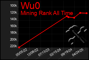 Total Graph of Wu0