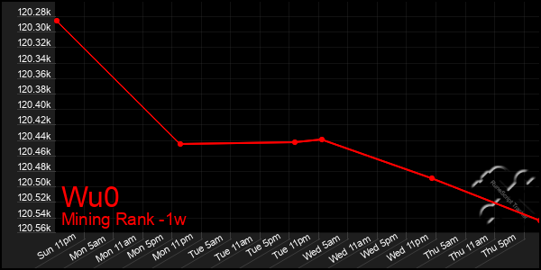 Last 7 Days Graph of Wu0