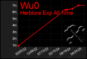 Total Graph of Wu0