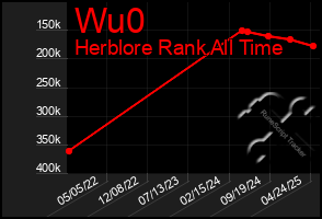 Total Graph of Wu0