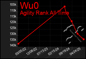 Total Graph of Wu0