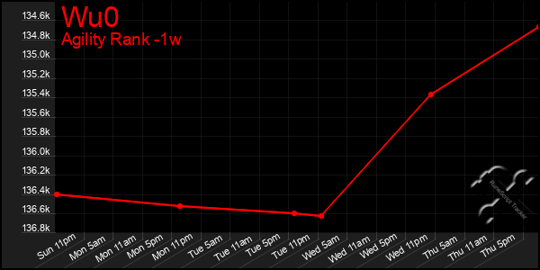 Last 7 Days Graph of Wu0