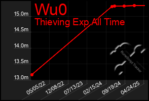 Total Graph of Wu0